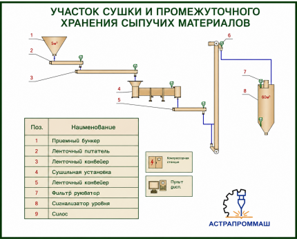 Технологическая линия (комплекс) сушки песка (и других сыпучих материалов)