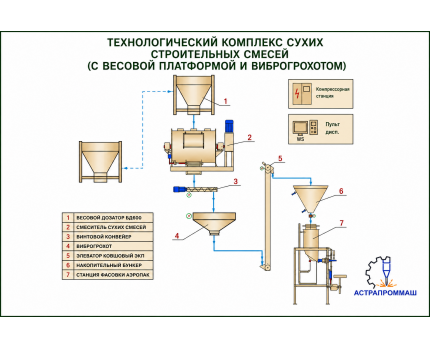 Технологический комплекс сухих строительных смесей  500/2