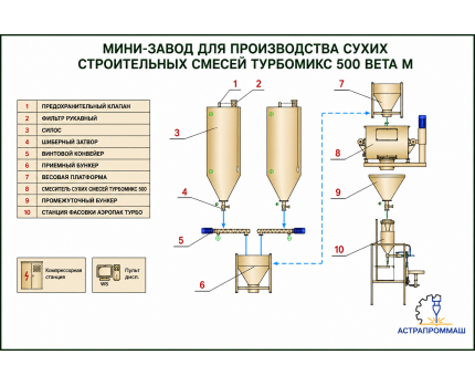 Мини-завод для производства сухих строительных смесей  500 BETA M
