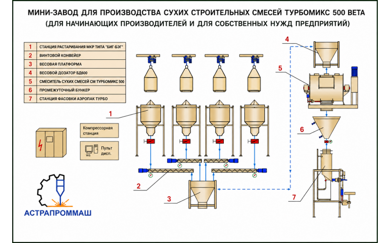 Мини-завод для производства сухих строительных смесей  500 BETA