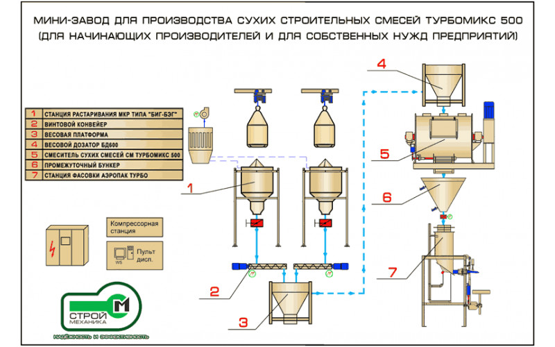 Мини-завод для производства сухих строительных смесей  500