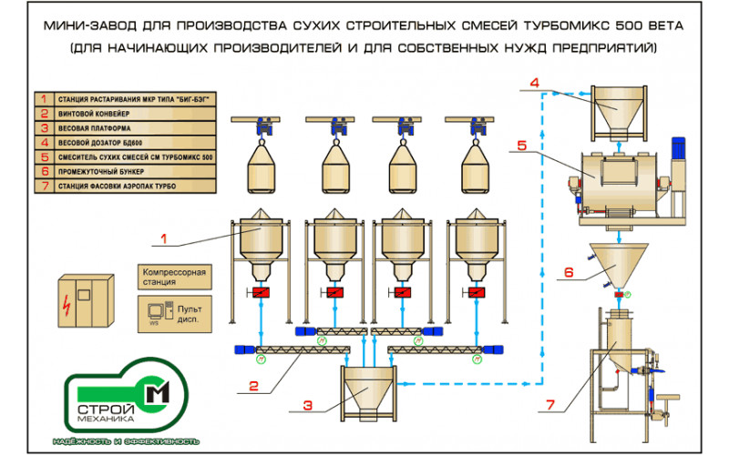 Мини-завод для производства сухих строительных смесей  500 BETA