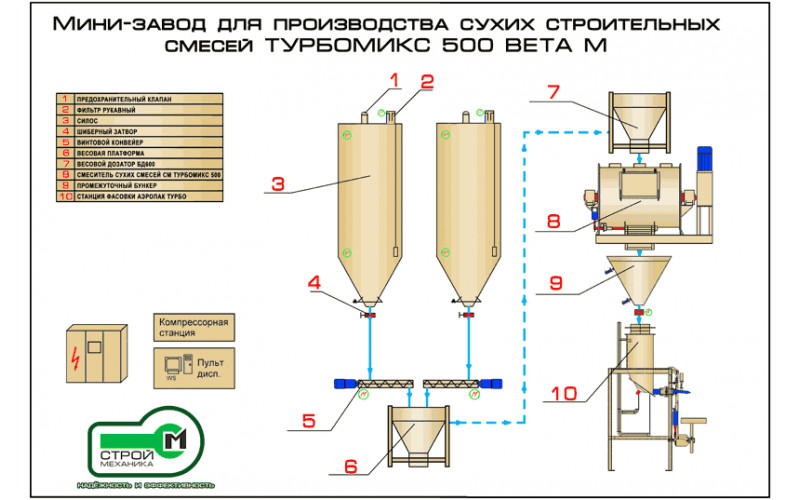 Мини-завод для производства сухих строительных смесей  500 BETA M