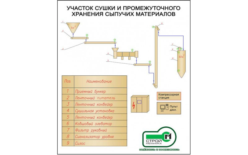 Технологическая линия (комплекс) сушки песка (и других сыпучих материалов)